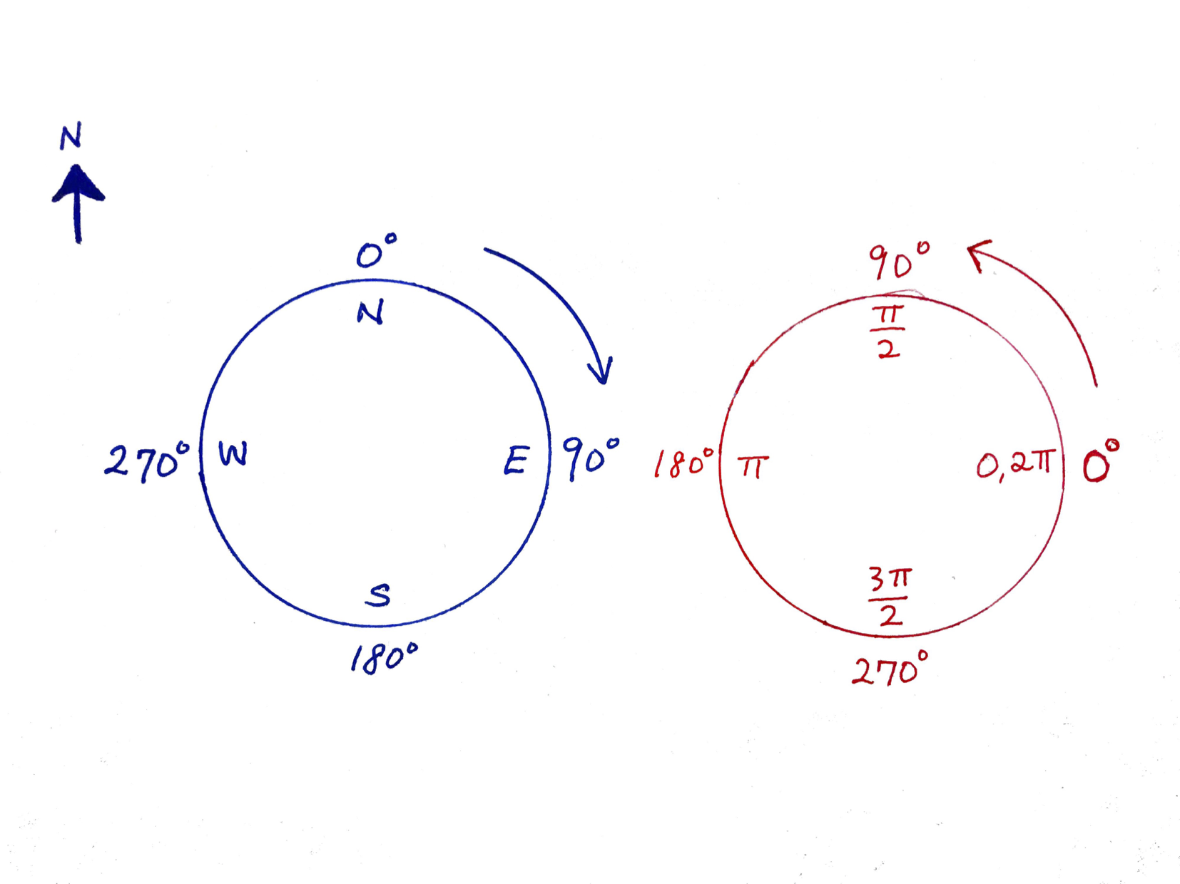 Degrees and Radians Diagram