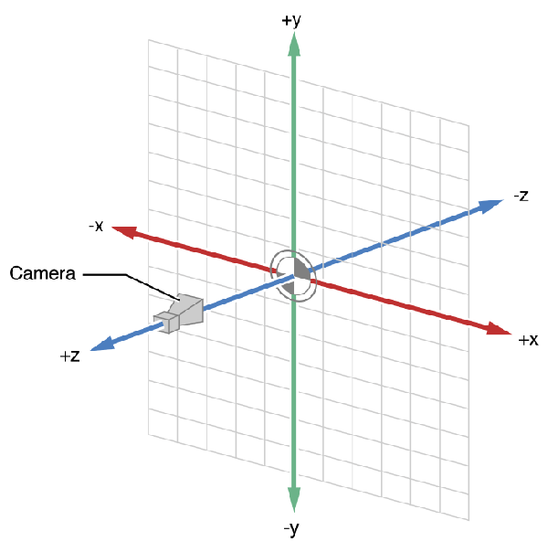 SceneKit Coordinate System